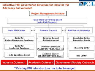 Indicative PMI Governance Structure for India for PM Advocacy and outreach Project Management Institute Center for  Project Management Excellence Center for  Leadership Excellence Corporate Council (Indian Corporate) Partners Consortium (NASSCOM, TiE,CII, Govt. etc) TEAM India Governing Board (India PMI Chapters) Partners Council PMI Virtual University  Knowledge Center/ Discussion Boards e-Learning Center Idea Center India Operations Center **Existing PMI Infrastructure has to be leveraged  Academic Council  (IIT, IIM,NCERT,CEB,Others) Industry Outreach Academic Outreach Government/Society Outreach India PMI Center 
