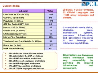 Current India  38% of doctors in the USA are Indians 12% scientists in the USA are Indians 36% of NASA scientists are Indians 34% of Microsoft employees are Indians 28% of IBM employees are Indians.  17% of INTEL scientists are Indians 13% of XEROX employees are! Indians Currently India needs Vision, strategies, goals, sophisticated systems, processes, infrastructure, and governance structures to best leverage the intellectual capital it has. Other Nations are leveraging India’s Intellectual Talent very successfully by providing the required infrastructure and environment. 28 States, 7 Union Territories, 22 Official Languages and ~1600 minor languages and dialects.  472 Work Force (in Million) 1577 Roads Km. (in '000) 98 Telephone Lines (Land/Mobile) (in Million) 60% Literacy % of Population  63 Life Expectancy (in Years)  75 Exports US $ (in Billion) 85 Imports US $ (in Billion) 0.6 GDP Per Capita US$/Yr '000  1070 Population (in Million) 645 GDP USD $ (in Billion) 3288 Land Area  Sq. Km. (in '000) Value  Indicator  