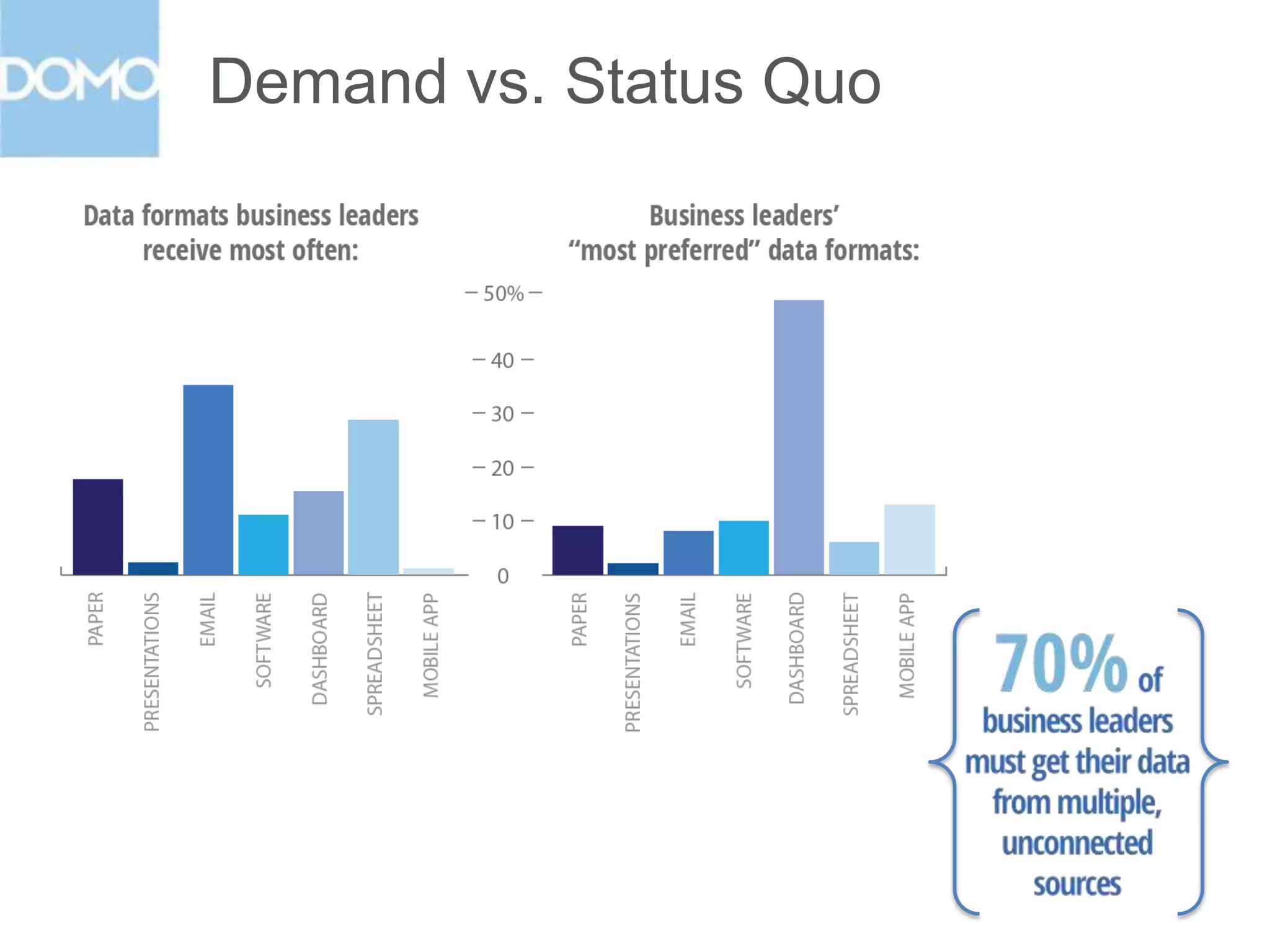 Demand vs. Status Quo

 