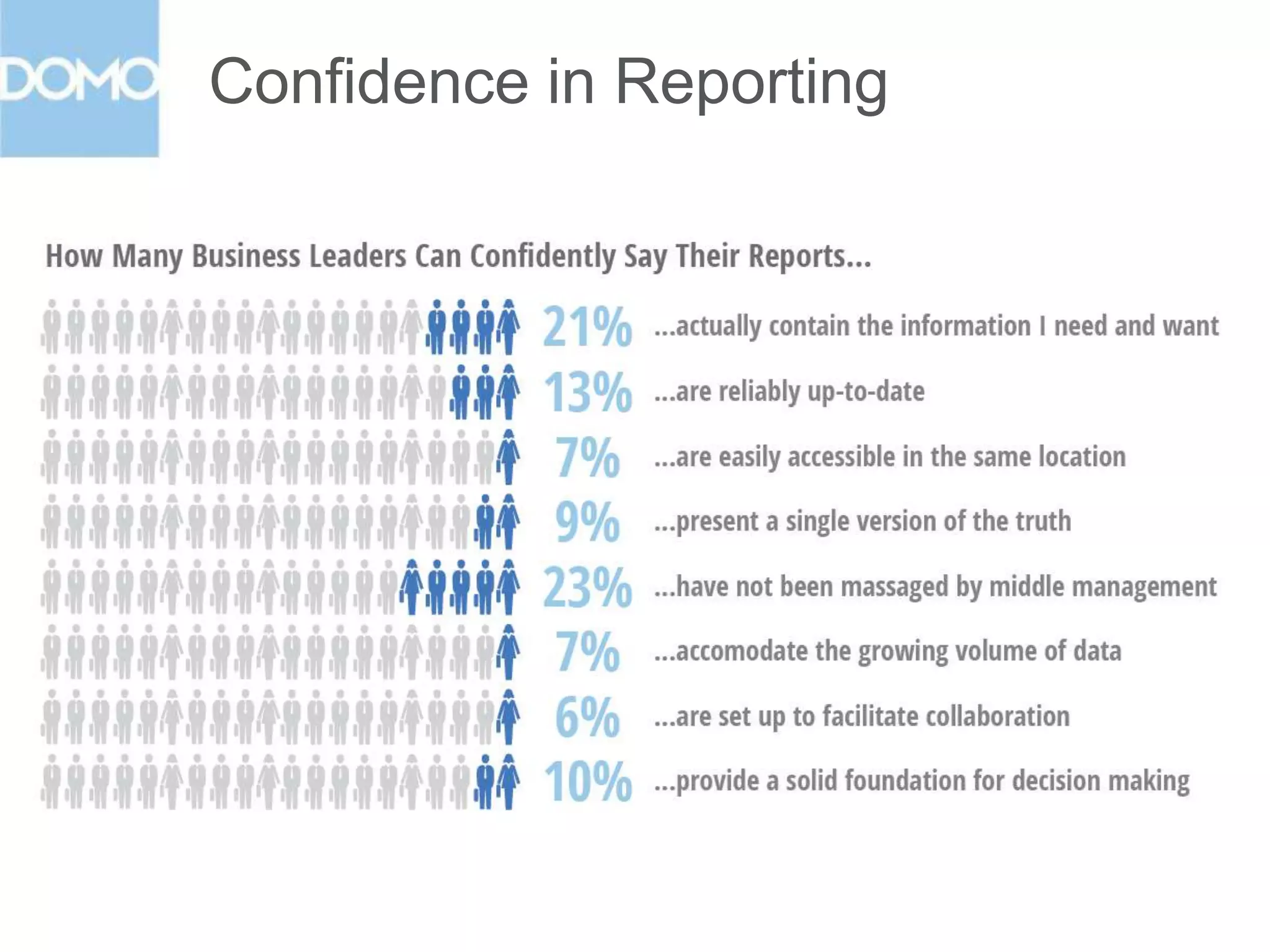 Confidence in Reporting?

 