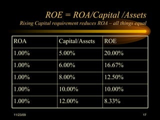 ROE = ROA/Capital /Assets Rising Capital requirement reduces ROA – all things equal 8.33% 12.00% 1.00% 10.00% 10.00% 1.00% 12.50% 8.00% 1.00% 16.67% 6.00% 1.00% 20.00% 5.00% 1.00% ROE Capital/Assets ROA 