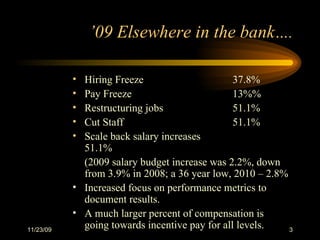 ’ 09 Elsewhere in the bank …. Hiring Freeze 37.8% Pay Freeze 13%% Restructuring jobs 51.1% Cut Staff 51.1% Scale back salary increases 51.1% (2009 salary budget increase was 2.2%, down from 3.9% in 2008; a 36 year low, 2010 – 2.8% Increased focus on performance metrics to document results.  A much larger percent of compensation is going towards incentive pay for all levels.  