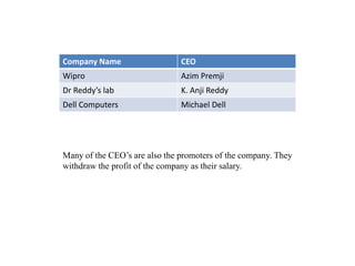 Company Name CEO
Wipro Azim Premji
Dr Reddy’s lab K. Anji Reddy
Dell Computers Michael Dell
Many of the CEO’s are also the promoters of the company. They
withdraw the profit of the company as their salary.