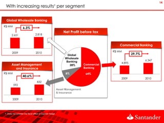 14
 With increasing results¹ per segment


 Global Wholesale Banking
R$ MM
                   6.3%
                                                             Net Profit before tax
       2.651                    2.818


                                                                                             Commercial Banking
                                                                                         R$ MM
       2009                      2010                                                                29,7%
                                                                Global
                                                              Wholesale
                                                               Banking                                       6.347
                                                                                             4.895
       Asset Management                                          28%        Commercial
         and Insurance                                                      Banking

R$ MM                                                          8%            64%
                   40.6%
                                                                                             2009            2010
                                  832
        592
                                                         Asset Management
                                                         & Insurance

        2009                     2010




1. Does not consider the fiscal effect of Cayman hedge
 