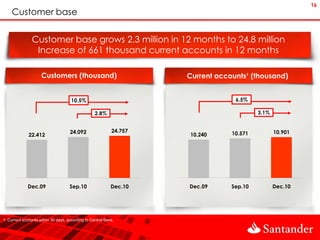 16
    Customer base


                Customer base grows 2.3 million in 12 months to 24.8 million
                 Increase of 661 thousand current accounts in 12 months

                     Customers (thousand)                            Current accounts¹ (thousand)


                                      10.5%                                       6.5%

                                                   2.8%                                   3.1%


                                     24.092                 24.757               10.571          10.901
              22.412                                                 10.240




             Dec.09                  Sep.10                 Dec.10   Dec.09      Sep.10          Dec.10




1. Current accounts within 30 days, according to Central Bank.
 