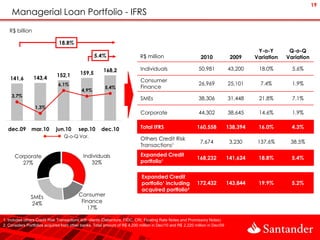 19
    Managerial Loan Portfolio - IFRS
   R$ billion

                               18.8%
                                                                                                                                          Y-o-Y       Q-o-Q
                                                   5.4%                     R$ million                        2010              2009     Variation   Variation

                                                        168,2                Individuals                     50,981            43,200     18.0%        5.6%
                              152,1        159,5
    141,6        143,4                                              8,5% Consumer
                              6,1%                                                                           26,969            25,101      7.4%        1.9%
                                            4,9%
                                                         5,4%       6,5% Finance
    3,7%                                                            4,5%     SMEs                            38,306            31,448     21.8%        7.1%
                 1,3%                                               2,5%
                                                                             Corporate                       44,302            38,645     14.6%        1.9%
                                                                    0,5%

  dec.09       mar.10        jun.10       sep.10       dec.10
                                                                    -1,5%    Total IFRS                     160,558            138,394    16.0%        4.3%
                                  Q-o-Q Var.
                                                                             Others Credit Risk
                                                                                                              7,674             3,230     137.6%      38.5%
                                                                             Transactions¹

      Corporate                             Individuals                      Expanded Credit
                                                                                                            168,232            141,624    18.8%        5.4%
        27%                                    32%                           portfolio¹

                                                                             Expanded Credit
                                                                             portfolio¹ including           172,432            143,844    19.9%        5.2%
                                                                             acquired portfolio²
               SMEs                       Consumer
               24%                         Finance
                                              17%

1. Includes others Credit Risk Transactions with clients (Debenture, FIDC, CRI, Floating Rate Notes and Promissory Notes)
2. Considers Portfolios acquired from other banks. Total amount of R$ 4,200 million in Dec/10 and R$ 2,220 million in Dec/09
 