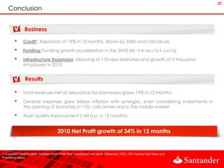 27
    Conclusion


                Business

         •      Credit¹: Expansion of 19% in 12 months, driven by SMEs and individuals

         •      Funding: Funding growth acceleration in the 2H10 (R$ 19 Bi Dec/10 X Jun/10)

         •      Infrastructure Expansion: Opening of 110 new branches and growth of 3 thousand
                employees in 2010


                 Results

         •      Total revenues net of allowance for loan losses grows 19% in 12 months

         •      General expenses grew below inflation with synergies, even considering investments in
                the opening of branches (+110), call center and in the middle market

         •      Asset quality improvement (140 b.p. in 12 months)


                                            2010 Net Profit growth of 34% in 12 months


1. Expanded Credit Portfolio: Includes others Credit Risk Transactions with clients (Debenture, FIDC, CRI, Floating Rate Notes and
Promissory Notes)
 