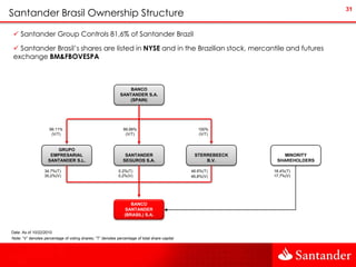 Santander Brasil Ownership Structure
                                                                                                                              31



  Santander Group Controls 81,6% of Santander Brazil

  Santander Brasil’s shares are listed in NYSE and in the Brazilian stock, mercantile and futures
 exchange BM&FBOVESPA



                                                                 BANCO
                                                             SANTANDER S.A.
                                                                (SPAIN)




                     99.11%                                    99,99%                             100%
                      (V/T)                                     (V/T)                             (V/T)


                       GRUPO
                     EMPRESARIAL                                SANTANDER                       STERREBEECK      MINORITY
                    SANTANDER S.L.                             SEGUROS S.A.                         B.V.       SHAREHOLDERS

                  34.7%(T)                                  0.2%(T)                            46.6%(T)       18.4%(T)
                  35,2%(V)                                  0,2%(V)                            46,8%(V)       17,7%(V)




                                                                   BANCO
                                                                 SANTANDER
                                                                (BRASIL) S.A.


Date: As of 10/22/2010
Note: “V” denotes percentage of voting shares; “T” denotes percentage of total share capital
 