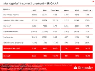 38
     Managerial¹ Income Statement – BR GAAP

   R$ Million
                                                             2010                 2009            Y-o-Y Var.               4Q10               3Q10      Q-o-Q Var.

     Net Interest Income                                    24,250              22,324                8.6%                 6,332              6,016        5.2%


     Allowance for Loan Losses                              (7,225)             (9,274)              -22.1%               (1,717)             (1,549)     10.8%


     Net Fees²                                               7,803               7,380                5.7%                 2,046              2,031        0.7%


     General Expenses³                                     (13,109)            (13,046)               0.5%                (3,485)             (3,318)      5.0%


     Tax Expenses                                           (2,341)             (2,331)               0.4%                 (637)              (592)        7.6%


     Other Income (Expenses)4                               (1,669)              (766)              117.8%                 (742)              (591)       25.5%


     Managerial Net Profit                                   7,104               4,677               51.9%                 1,641              1,826      -10.1%



     Net Profit                                              3,863               1,806              113.9%                   831              1,016      -18.2%




1. Excludes amortization of goodwill. Includes the Cayman tax reclassification, interest on emissions and recoveries of written-off credits
2. Considers Income from Services Rendered and Income from Banking Fees
3. Considers Personnel Expenses, Other Administrative Expenses, and Profit Sharing
4. Considers Other Operating Income (expenses) and Nonoperating (expenses) income
 