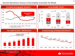 8
     Social dynamics shows a favorable scenario for Brazil
               Favorable Demographic Dynamics1                                                                 Social Mobility Trends2
   90%
                                                                                                200                    ∆abc= 36                 ∆abc= 29
   80%                                                                                                                                                          31
                                                     Demographic                                                                         20
                                                                                                               13




                                                                          Millions of People
   70%                                                  Bonus                                   150
                                                                                                               66       +44.0%           95     +19.0%      113
   60%                                                                                          100

   50%                                                                                                         47
                                                                                                 50                                      44
                                                                                                                                                                40
   40%                                                                                                         49
                                                                                                                                         29                     16
          1950 1960 1970 1980 1990 2000 2010 2020 2030 2040 2050                                  0
                         Population in Active Ages= 15-64 years                                               2003                      2009               2014*
                         Dependence Ratio                                                                                   E      D      C     A/B


                Per capita Income – US$ thousand                                                  Annual Average Unemployment Rate(%)

                                      CAGR: 6.6%
                                                                                               12,3%
                                                          8,9      8,5                                  11,5%
                                                   7,4                                                               9,8%       10,0%    9,3%
                                          6,0
                               4,9                                                                                                              7,9%     8,1%
         3,5       3,8                                                                                                                                                6,7%




       1994       2000        2005       2006   2007     2008      2009                        2003    2004     2005        2006        2007    2008     2009        2010


Sources: 1 – IBGE and Santander Research
         2 - Ministry of Finance; * estimated
 