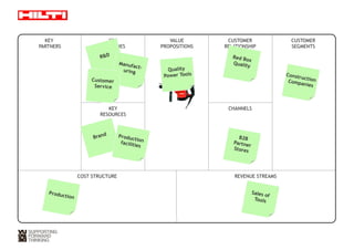 KEY 
PARTNERS 
KEY 
ACTIVITIES 
VALUE 
PROPOSITIONS 
CUSTOMER 
RELATIONSHIP 
CUSTOMER 
SEGMENTS 
KEY 
RESOURCES 
CHANNELS 
COST STRUCTURE REVENUE STREAMS 
Construction 
Companies 
B2B 
Partner 
Stores 
Sales of 
To o l s 
RD 
Manufact-uring 
Customer 
Service 
Production 
Quality 
Power Tools 
Red Box 
Quality 
Brand 
Production 
facilities 
 