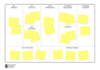 KEY 
PARTNERS 
KEY 
ACTIVITIES 
VALUE 
PROPOSITIONS 
CUSTOMER 
RELATIONSHIP 
CUSTOMER 
SEGMENTS 
KEY 
RESOURCES 
CHANNELS 
COST STRUCTURE REVENUE STREAMS 
 