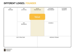 DIFFERENT LENSES: FOUNDER 
KEY 
PARTNERS 
KEY 
ACTIVITIES 
VALUE 
PROPOSITIONS 
CUSTOMER 
RELATIONSHIP 
CUSTOMER 
SEGMENTS 
KEY 
RESOURCES 
CHANNELS 
Value 
COST STRUCTURE REVENUE STREAMS 
 