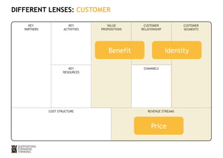 KEY 
PARTNERS 
KEY 
ACTIVITIES 
VALUE 
PROPOSITIONS 
CUSTOMER 
RELATIONSHIP 
CUSTOMER 
SEGMENTS 
KEY 
RESOURCES 
Benefit Identity 
CHANNELS 
COST STRUCTURE REVENUE STREAMS 
Price 
DIFFERENT LENSES: CUSTOMER 
 