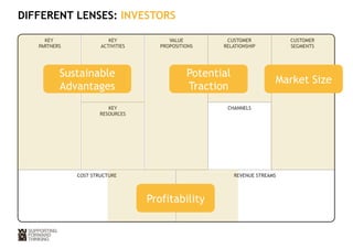 DIFFERENT LENSES: INVESTORS 
KEY 
PARTNERS 
KEY 
ACTIVITIES 
VALUE 
PROPOSITIONS 
CUSTOMER 
RELATIONSHIP 
CUSTOMER 
SEGMENTS 
Sustainable 
Advantages Market Size 
KEY 
RESOURCES 
Potential 
Traction 
CHANNELS 
COST STRUCTURE REVENUE STREAMS 
Profitability 
 