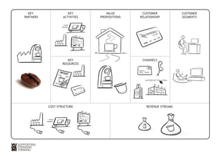 KEY 
PARTNERS 
KEY 
ACTIVITIES 
VALUE 
PROPOSITIONS 
CUSTOMER 
RELATIONSHIP 
CUSTOMER 
SEGMENTS 
KEY 
RESOURCES 
CHANNELS 
COST STRUCTURE REVENUE STREAMS 
 