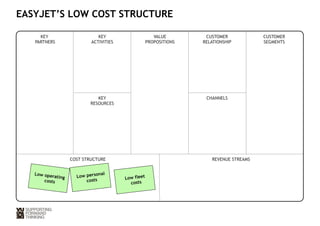 EASYJET’S LOW COST STRUCTURE 
KEY 
PARTNERS 
KEY 
ACTIVITIES 
VALUE 
PROPOSITIONS 
CUSTOMER 
RELATIONSHIP 
CUSTOMER 
SEGMENTS 
KEY 
RESOURCES 
CHANNELS 
COST STRUCTURE REVENUE STREAMS 
Low operating 
costs 
Low personal 
costs Low fleet 
costs 
 