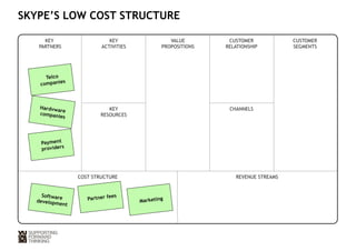 SKYPE’S LOW COST STRUCTURE 
KEY 
PARTNERS 
KEY 
ACTIVITIES 
VALUE 
PROPOSITIONS 
CUSTOMER 
RELATIONSHIP 
CUSTOMER 
SEGMENTS 
KEY 
RESOURCES 
CHANNELS 
COST STRUCTURE REVENUE STREAMS 
Software 
development 
Partner fees 
Marketing 
Telco 
companies 
Hardvware 
companies 
Payment 
prov iders 
 