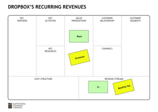 DROPBOX’S RECURRING REVENUES 
KEY 
PARTNERS 
KEY 
ACTIVITIES 
VALUE 
PROPOSITIONS 
CUSTOMER 
RELATIONSHIP 
CUSTOMER 
SEGMENTS 
KEY 
RESOURCES 
CHANNELS 
Basic 
COST STRUCTURE REVENUE STREAMS 
0.– 
Monthly fee 
Premium 
 