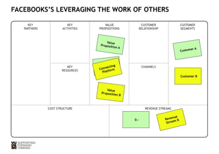 FACEBOOKS’S LEVERAGING THE WORK OF OTHERS 
KEY 
PARTNERS 
KEY 
ACTIVITIES 
VALUE 
PROPOSITIONS 
CUSTOMER 
RELATIONSHIP 
CUSTOMER 
SEGMENTS 
KEY 
RESOURCES 
CHANNELS 
COST STRUCTURE REVENUE STREAMS 
0.– 
Revenue 
Stream B 
Va l u e 
Proposition A 
Va l u e 
Proposition B 
Customer A 
Customer B 
Connecting 
Platform Connecting 
Platform 
 