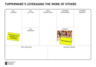 TUPPERWARE’S LEVERAGING THE WORK OF OTHERS 
KEY 
PARTNERS 
KEY 
ACTIVITIES 
VALUE 
PROPOSITIONS 
CUSTOMER 
RELATIONSHIP 
CUSTOMER 
SEGMENTS 
KEY 
RESOURCES 
CHANNELS 
Free Sales Force 
COST STRUCTURE REVENUE STREAMS 
Free Sales Force 
(Company or 
Individuals) 
 
