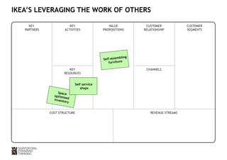 IKEA’S LEVERAGING THE WORK OF OTHERS 
KEY 
PARTNERS 
KEY 
ACTIVITIES 
VALUE 
PROPOSITIONS 
CUSTOMER 
RELATIONSHIP 
CUSTOMER 
SEGMENTS 
KEY 
RESOURCES 
CHANNELS 
Space 
optimised 
inventory 
Self-assembling 
furniture 
Self service 
shops 
COST STRUCTURE REVENUE STREAMS 
 