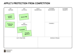 APPLE’S PROTECTION FROM COMPETITION 
KEY 
PARTNERS 
KEY 
ACTIVITIES 
VALUE 
PROPOSITIONS 
CUSTOMER 
RELATIONSHIP 
CUSTOMER 
SEGMENTS 
Partner Mgt. 
KEY 
RESOURCES 
CHANNELS 
Ecosystem 
COST STRUCTURE REVENUE STREAMS 
Content 
Partner 
Production 
Partner 
iTunes  
App-Store 
 