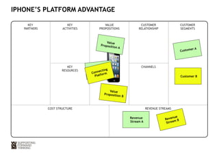 IPHONE’S PLATFORM ADVANTAGE 
KEY 
PARTNERS 
KEY 
ACTIVITIES 
VALUE 
PROPOSITIONS 
CUSTOMER 
RELATIONSHIP 
CUSTOMER 
SEGMENTS 
KEY 
RESOURCES 
CHANNELS 
COST STRUCTURE REVENUE STREAMS 
Revenue 
Stream A Revenue 
Stream B 
Va l u e 
Proposition A 
Va lue 
Proposition B 
Customer A 
Customer B 
Connecting 
Platform Connecting 
Platform 
 