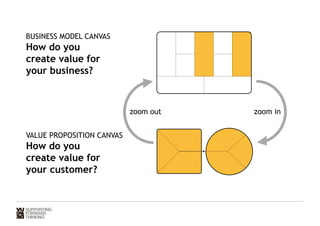 BUSINESS MODEL CANVAS 
How do you 
create value for 
your business? 
VALUE PROPOSITION CANVAS 
How do you 
create value for 
your customer? 
zoom out zoom in 
 