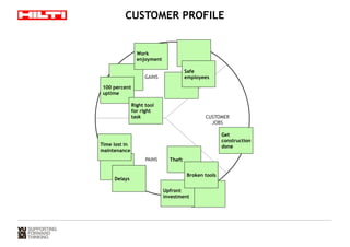 CUSTOMER PROFILE 
CUSTOMER 
JOBS 
Work 
enjoyment 
GAINS 
PAINS 
100 percent 
uptime 
Time lost in 
maintenance 
Get 
construction 
done 
Safe 
employees 
Delays 
Upfront 
investment 
Right tool 
for right 
task 
Theft 
Broken tools 
 
