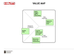 VALUE MAP 
PRODUCTS 
 SERVICES 
PAIN 
CREATORS 
PAIN 
RELIEVERS 
Safety 
triggers 
against 
mishandling 
Ergonomic, 
holds in 
hand 
Long life 
makes overall 
cost cheaper 
over time 
Robustness 
means less 
maintenance 
Quality 
tools 
 