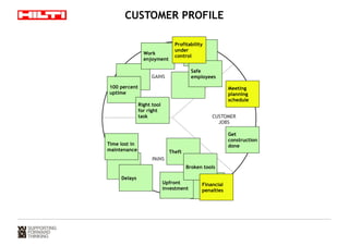 CUSTOMER PROFILE 
CUSTOMER 
JOBS 
Work 
enjoyment 
GAINS 
PAINS 
100 percent 
uptime 
Time lost in 
maintenance 
Get 
construction 
done 
Profitability 
under 
control 
Safe 
employees 
Delays 
Upfront 
investment 
Right tool 
for right 
task 
Theft 
Broken tools 
Meeting 
planning 
schedule 
Financial 
penalties 
 