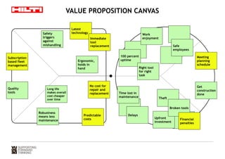 VALUE PROPOSITION CANVAS 
Work 
enjoyment 
100 percent 
uptime 
Time lost in 
maintenance 
Get 
construction 
done 
Safe 
employees 
Delays 
Upfront 
investment 
Right tool 
for right 
task 
Theft 
Broken tools 
Meeting 
planning 
schedule 
Financial 
penalties 
Safety 
triggers 
against 
mishandling 
Ergonomic, 
holds in 
hand 
Long life 
makes overall 
cost cheaper 
over time 
Robustness 
means less 
maintenance 
Subscription 
based fleet 
management 
Quality 
tools 
Latest 
technology 
Immediate 
tool 
replacement 
No cost for 
repair and 
replacement 
Predictable 
costs 
 