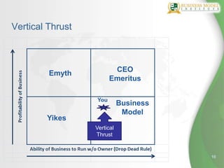 Vertical Thrust



                         CEO
         Emyth
                        Emeritus

                  You
                             Business
                              Model
        Yikes
                  Vertical
                  Thrust


                                        10
 