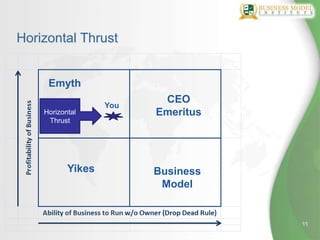 Horizontal Thrust


     Emyth
                          CEO
                   You
    Horizontal           Emeritus
     Thrust




           Yikes         Business
                          Model


                                    11
 