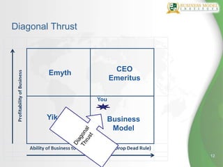 Diagonal Thrust



                         CEO
        Emyth
                        Emeritus

                  You


        Yikes       Business
                     Model


                                   12
 