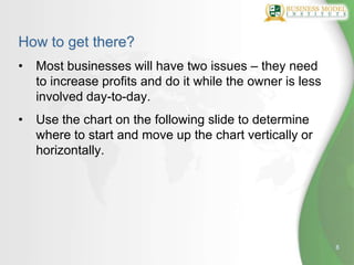 How to get there?
•   Most businesses will have two issues – they need
    to increase profits and do it while the owner is less
    involved day-to-day.
•   Use the chart on the following slide to determine
    where to start and move up the chart vertically or
    horizontally.




                                                            8
 