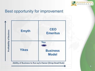 Best opportunity for improvement



                           CEO
        Emyth
                          Emeritus

                    You


        Yikes         Business
                       Model


                                     9
 