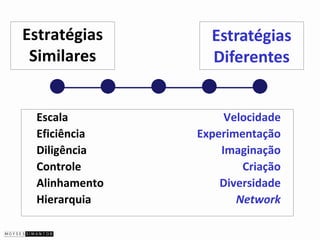 Estratégias      Estratégias
 Similares       Diferentes


 Escala             Velocidade
 Eficiência    Experimentação
 Diligência        Imaginação
 Controle              Criação
 Alinhamento       Diversidade
 Hierarquia           Network
 