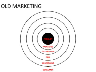 OLD MARKETING




                 PRODUCT


                 PACKAGING

                DISTRIBUTION

                    CRM

                ADVERTISING


                 CONSUMER
 