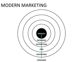 MODERN MARKETING




             PRODUCT


             PACKAGING

            DISTRIBUTION

                CRM

            ADVERTISING


             CONSUMER
 