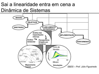 Sai a linearidade entra em cena a
Dinâmica de Sistemas
      MISSÃO

                                             OBJETIVOS


     DIRETRIZES                                                                                    PLANEJAMENTO
                                                                                                    ESTRATÉGICO

                                                                   Análise das
                                                                   Capacitações                                                                     IMPLEMENTAÇÃO
                                                                   Internas
                                             Análise                                    Planejamento
                                             Ambiental                                  Dirigido por                                                                        PERFORMANCE
                                                                                        Cenários

                                                                                                         Current                 Ciclo de
                                                                                                         50%               75%   95%      100%
              Produção
                       +
                                     +
                                         Estoque
                                                   -
                                                                   Entregas +                            Vendas
                                                                                                            1M
                                                                                                                                 Vendas
                +                                                                       <Vendas>
                                                               Tempo para
                                                            Aj ustar o Estoque
                                                                                                         750,000
                                                                                                        Milhares ($)


                    Produtiv idade                             -    Tempo de
                                                        -          Cobertura do                          500,000
                                                       Correção de   Estoque
          Força de +
                                                          Estoque
          Trabalho
                           Admissão
                                                                    +                                    250,000
                             -   -       +
                                                                                    +
                                                                                +
                                                                                                                       0
                                                                            Estoque de                                     1      15.75         30.5      45.25   60

                                                        -
                                                                            Cobertura

                                                                                    +
                                                                                           +
                                                                                        Produção
                                                                                                                  0                        30Time (Mês)
                                                                                                                                                                  60
            Tempo para Aj ustar
            a Força de Trabalho               Força de Trabalho
                                                 Pretendida
                                                                        +               Pretendida
                                                                                                                                 Meses
                                 Mapeamento                                                                                      Simulações
                                 Causal                                                                                                                            SBDS – Prof. Júlio Figueiredo
 