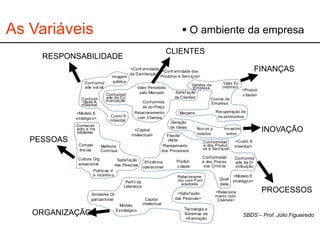 As Variáveis                                                               O ambiente da empresa
                                                                      CLIENTES
     RESPONSABILIDADE
                                           <Conf ormidade
                                           da D istribuição>
                                                             <Conf ormidade dos                                       FINANÇAS
                                  Imagem                     Produtos e Serv iços>
                    Conf ormid     pública                                                       Valor Ec
                                                                               Vendas da
                    ade social                 Valor Percebido                  Empresa         onômico
                                                                                                           <Produti
                                                 pelo Mercado         Satisf ação
                               Conf ormid                                                                  v idade>
                 Conf orm      ade da C o                            de C lientes        Custos da
                  idade A      municação           Conf ormida
                 mbiental                                                                 Empresa
                                                   de do Preço
             <Modelo E                        Relacionamento            Margens             Recuperação de
                                 Custo A        com Clientes                                 inv estimentos
             stratégico>
                                 mbiental                          Geração
             Conhecim                                              de Idéias
             ento e Ha
              bilidades
                                              <Capital                            Nov os p
                                                                                  rodutos
                                                                                                 Inv estim
                                                                                                  entos
                                                                                                                       INOVAÇÃO
                                            Intelectual>        Flexibil
   PESSOAS                                                       idade               Conf ormidad       <Custo A
               Compet       Melhoria                          Planejamento           e dos Produt      mbiental>
               ências       Contínua                         dos Processos           os e Serv iços

              Cultura Org                                                              Conf ormidad      Conf ormid
                                      Satisf ação                       Produti        e dos Proces
              anizacional                               Ef iciência                                      ade da D i
                                     das Pessoas                        v idade         sos Críticos     stribuição
                                                       operacional
                      Políticas d
                      e Incentiv o                                      Relacioname                     <Modelo E
                                                                        nto com Forn            Quali   stratégico>
                                          Perf il da
                                                                          ecedores              dade
                                         Liderança

                     Ambiente Or                                        <Satisf ação         <Relaciona                PROCESSOS
                                                                                             mento com
                     ganizacional                        Capital       das Pessoas>           Clientes>
                                      Modelo           Intelectual
                                     Estratégico                            Tecnologia e
   ORGANIZAÇÃO                                                              Sistemas de                      SBDS – Prof. Júlio Figueiredo
                                                                             inf ormação
 