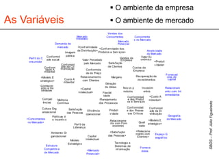  O ambiente da empresa
As Variáveis                                                               O ambiente de mercado
                                                                         Vendas dos
                                              Mercado                   Concorrentes          Concorrente
                                             Instalado                                        s no Mercado
                                                                               Mercado
                          Demanda de                                           Potencial
                           mercado            <Conf ormidade
                                                                <Conf ormidade dos
                                              da D istribuição>                                          Atrativ idade
                                     Imagem                     Produtos e Serv iços>
                                                                                                         do Mercado
                       Conf ormid     pública                                                       Valor Ec
     Perf il do C ade social                                                      Vendas da
                                                  Valor Percebido                  Empresa         onômico
     onsumidor                                                                                                  <Produti
                                                    pelo Mercado         Satisf ação
                                  Conf ormid                                                                    v idade>
                    Conf orm      ade da C o                            de C lientes        Custos da
                     idade A      municação           Conf ormida
                    mbiental                                                                 Empresa
                                                      de do Preço
                                                                                                                         Forneced
                <Modelo E                        Relacionamento            Margens             Recuperação de             ores de
                                    Custo A        com Clientes                                 inv estimentos             capital
                stratégico>
                                    mbiental                          Geração
                Conhecim                                              de Idéias
                ento e Ha                        <Capital                            Nov os p       Inv estim            Relacionam
                 bilidades                                                           rodutos         entos               ento com Int
                                               Intelectual>        Flexibil
                                                                    idade                                                ermediários
                                                                                        Conf ormidad       <Custo A
                  Compet       Melhoria                          Planejamento           e dos Produt      mbiental>
                  ências       Contínua                         dos Processos           os e Serv iços

               Cultura Org                                                               Conf ormidad      Conf ormid
                                        Satisf ação                      Produti         e dos Proces
               anizacional                                Ef iciência                                      ade da D i
                                       das Pessoas                       v idade          sos Críticos     stribuição
                                                         operacional
                        Políticas d                                                                                      Geograf ia
    <Concorrentes       e Incentiv o                                                                                    do Mercado
                                                                          Relacioname                     <Modelo E
     no Mercado>                                                          nto com Forn            Quali   stratégico>
                                            Perf il da
                                                                            ecedores              dade
                                           Liderança
                                                                          <Satisf ação         <Relaciona
                       Ambiente Or                                                             mento com       Espaço G
                       ganizacional                        Capital       das Pessoas>           Clientes>      eográf ico
                                        Modelo           Intelectual
                                       Estratégico                           Tecnologia e
                  Estrutura                                                  Sistemas de
                 Competitiv a                                                                      Fornece
                                                         <Mercado             inf ormação
                 de Mercado                                                                         dores
                                                         Potencial>
 