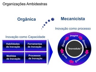 Organizações Ambidestras



          Orgânica               Mecanicista

                              Inovação como processo

                                       Imagine
 Inovação como Capacidade

 Habilidades    Ferramentas
 de Inovação    de Inovação
                                     “Inovoduto”


  Medidas       Processos
  de Inovação   de Inovação
 