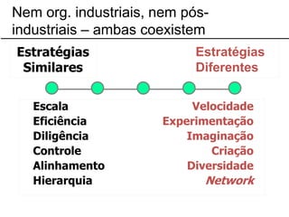 Nem org. industriais, nem pós-
industriais – ambas coexistem
Estratégias                 Estratégias
 Similares                  Diferentes

   Escala                  Velocidade
   Eficiência         Experimentação
   Diligência             Imaginação
   Controle                   Criação
   Alinhamento            Diversidade
   Hierarquia                Network
 