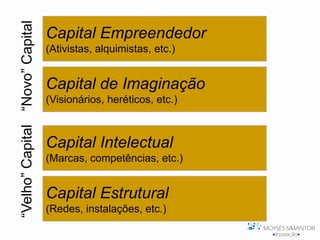 “Velho” Capital “Novo” Capital   Capital Empreendedor
                                 (Ativistas, alquimistas, etc.)


                                 Capital de Imaginação
                                 (Visionários, heréticos, etc.)



                                 Capital Intelectual
                                 (Marcas, competências, etc.)


                                 Capital Estrutural
                                 (Redes, instalações, etc.)
 
