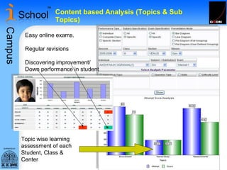 Content based Analysis (Topics & Sub Topics) Easy online exams. Regular revisions Discovering improvement/ Down performance in student Topic wise learning  assessment of each  Student, Class & Center  