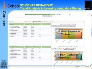 STUDENTS BEHAVIOUR: Trend Analysis in Learning using data Mining What are the Behaviour Qualities / Attribute Where majority of our students are weak ??? 4 Main Reasons for Weakness 3 Main Reasons for Weakness 