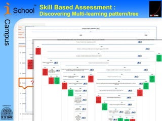 Skill Based Assessment :  Discovering Multi-learning pattern/tree ? 